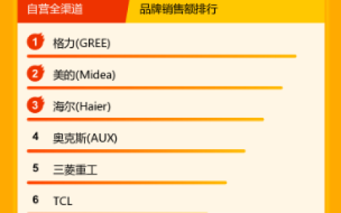 苏宁悟空榜：双十一2小时，苹果荣耀华为成手机大赢家
