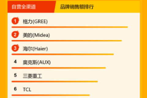 苏宁悟空榜：双十一2小时，苹果荣耀华为成手机大赢家