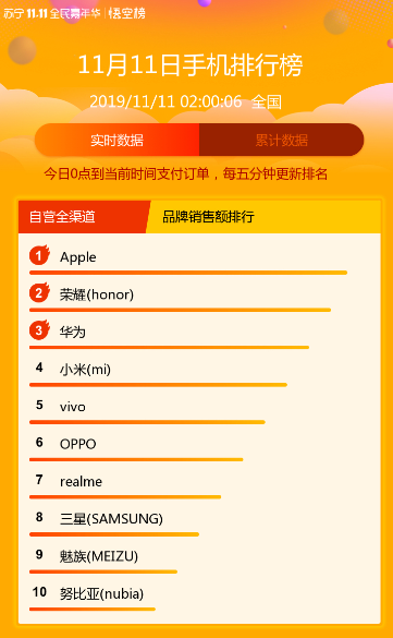 苏宁悟空榜：双十一2小时，苹果荣耀华为成手机大赢家