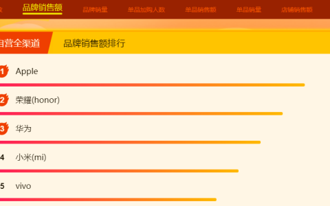 苏宁双十一12小时战报：全场景发力，家乐福履约中心订单15万