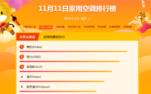 苏宁双十一24小时战报：全渠道订单量增长76%