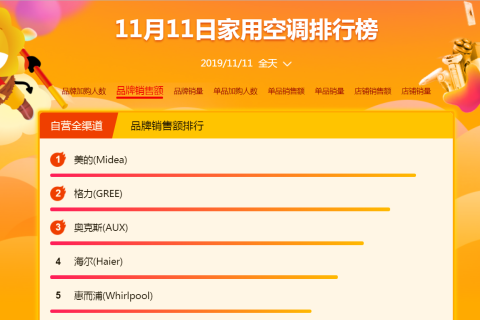 苏宁双十一24小时战报：全渠道订单量增长76%