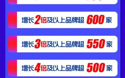 美的格力加冕，双十一苏宁家电10亿俱乐部再扩容