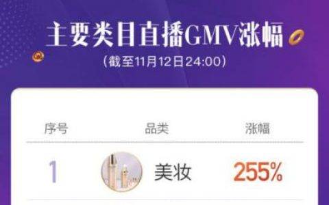 蘑菇街双十一“直播狂欢” 直播GMV同比增长155%