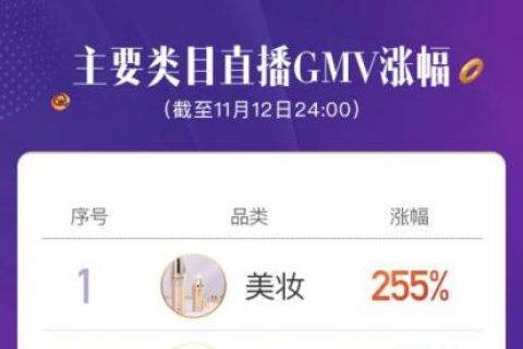 蘑菇街双十一“直播狂欢” 直播GMV同比增长155%