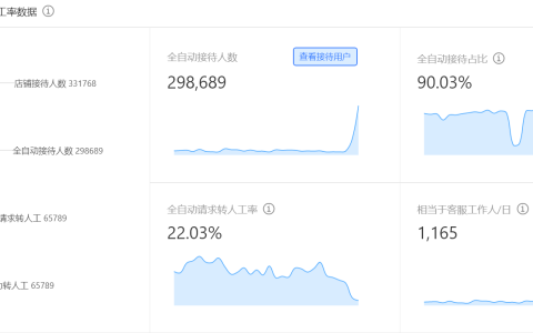 双11“AI店小二”接待顾客32万人 良品铺子黑科技构建数字化新零售模式