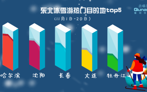 去哪儿网冰雪游大数据：辽宁省客流量增幅达173%