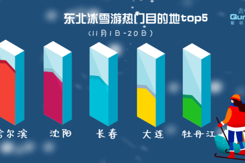 去哪儿网冰雪游大数据：辽宁省客流量增幅达173%