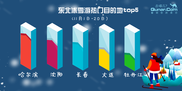 去哪儿网冰雪游大数据：辽宁省客流量增幅达173%
