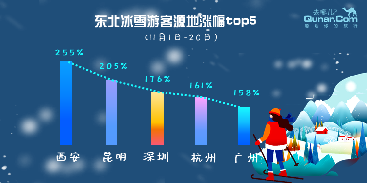 去哪儿网冰雪游大数据：辽宁省客流量增幅达173%