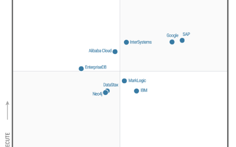 Gartner数据库魔力象限公布 阿里云作为唯一中国企业连续两年入选
