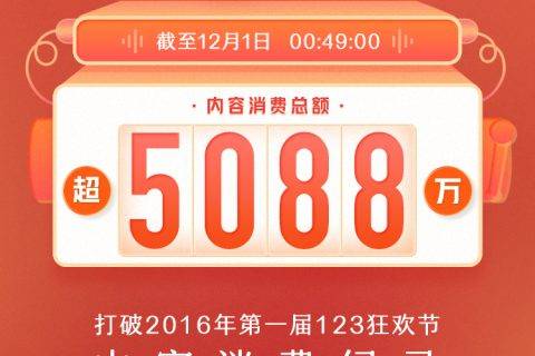 喜马拉雅123狂欢节成绩单：开场49分钟内容消费总额破5088万