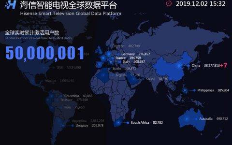 历史性突破！海信全球互联网电视服务家庭突破5000万！