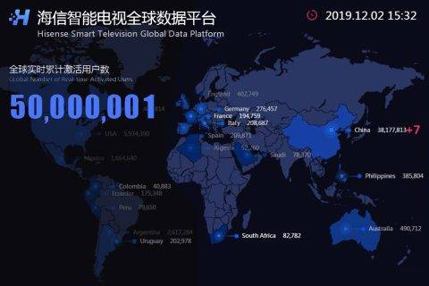 历史性突破！海信全球互联网电视服务家庭突破5000万！