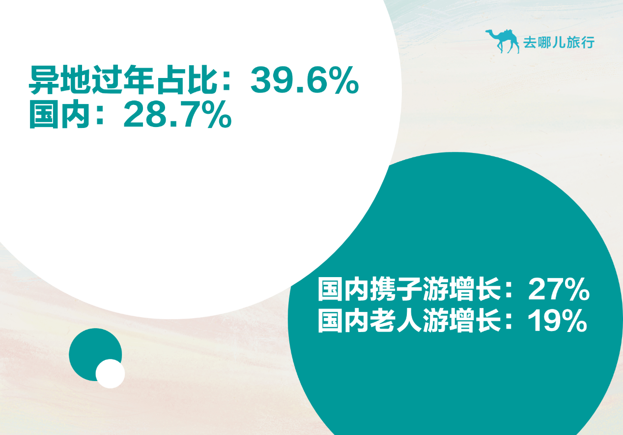 去哪儿网发布2020年春运新趋势：近四成旅客异地过年 老人儿童加入春运大军