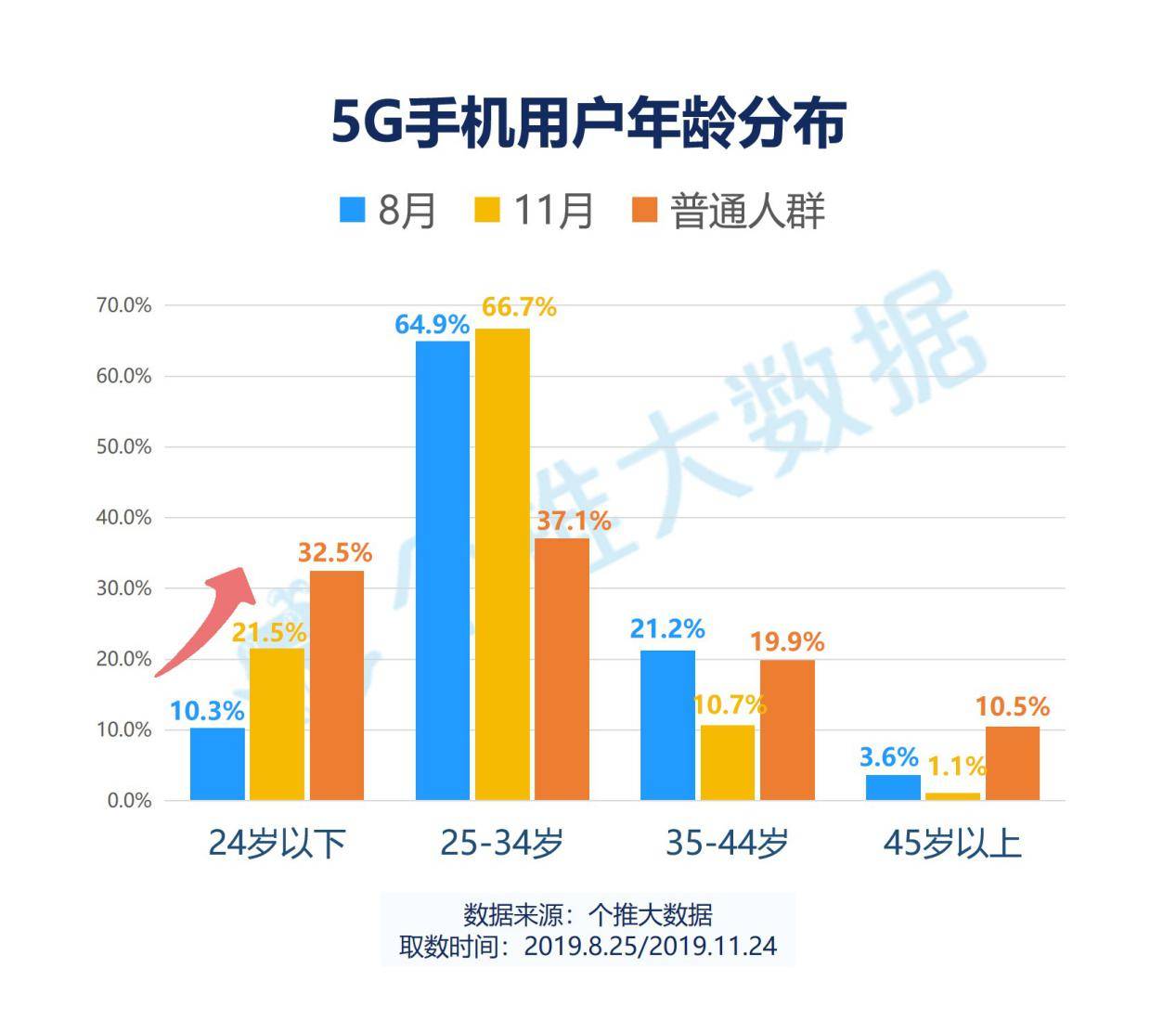 4年龄分布