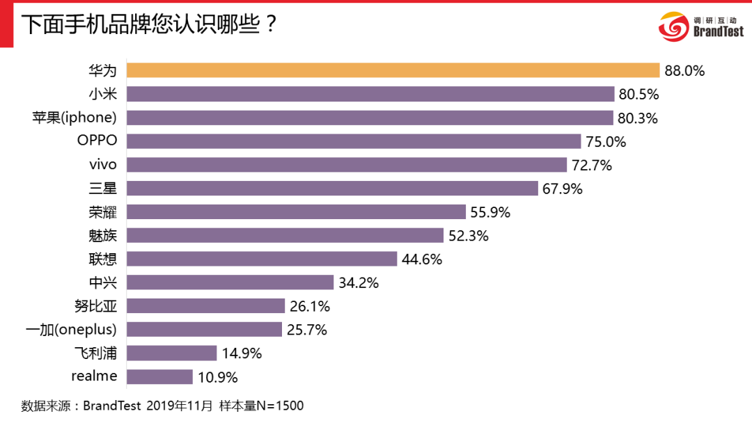 华为几乎无差评，六成人的第一选择；小米超半数无好感，用户首选仅3成……