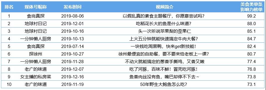 CTR-快手媒体号2019年度榜单发布