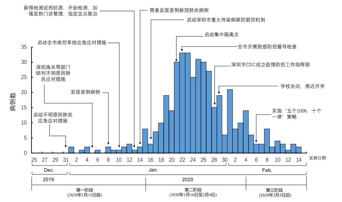 世卫组织点名表扬深圳，调研腾讯科技抗疫成果