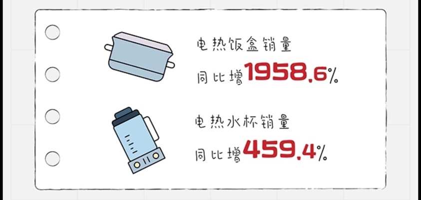 电热饭盒销量同比增长1958.6% 苏宁女性消费数据：工作生活两手抓