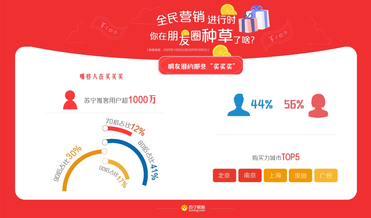 苏宁全民营销大数据：推客用户破千万，80后成朋友圈“买卖”双主力