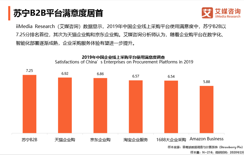 中国B2B市场规模将超30万亿元 苏宁大客户平台满意度行业居首