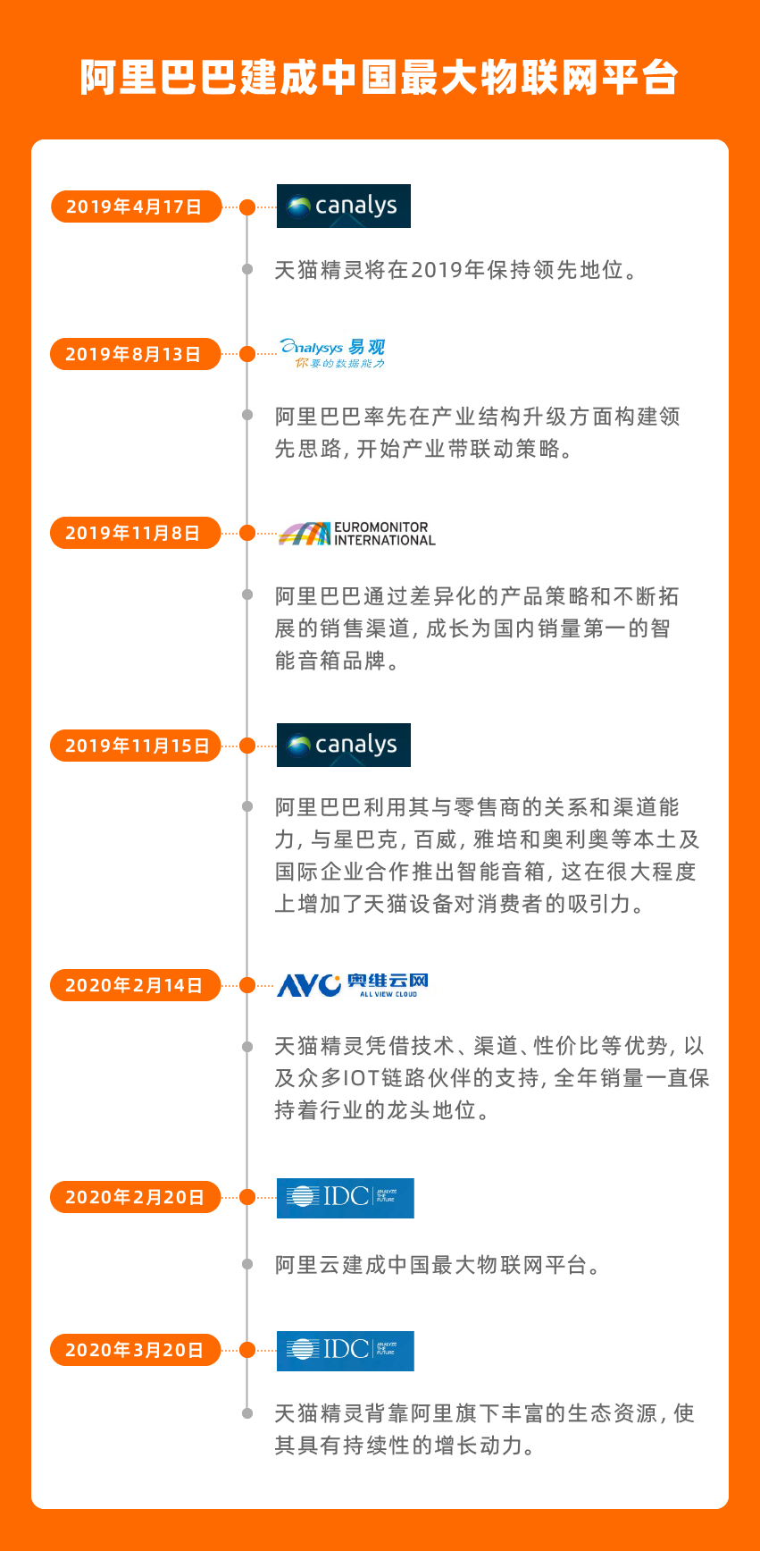 IDC报告显示天猫精灵稳居中国第一 阿里巴巴建成中国最大物联网平台