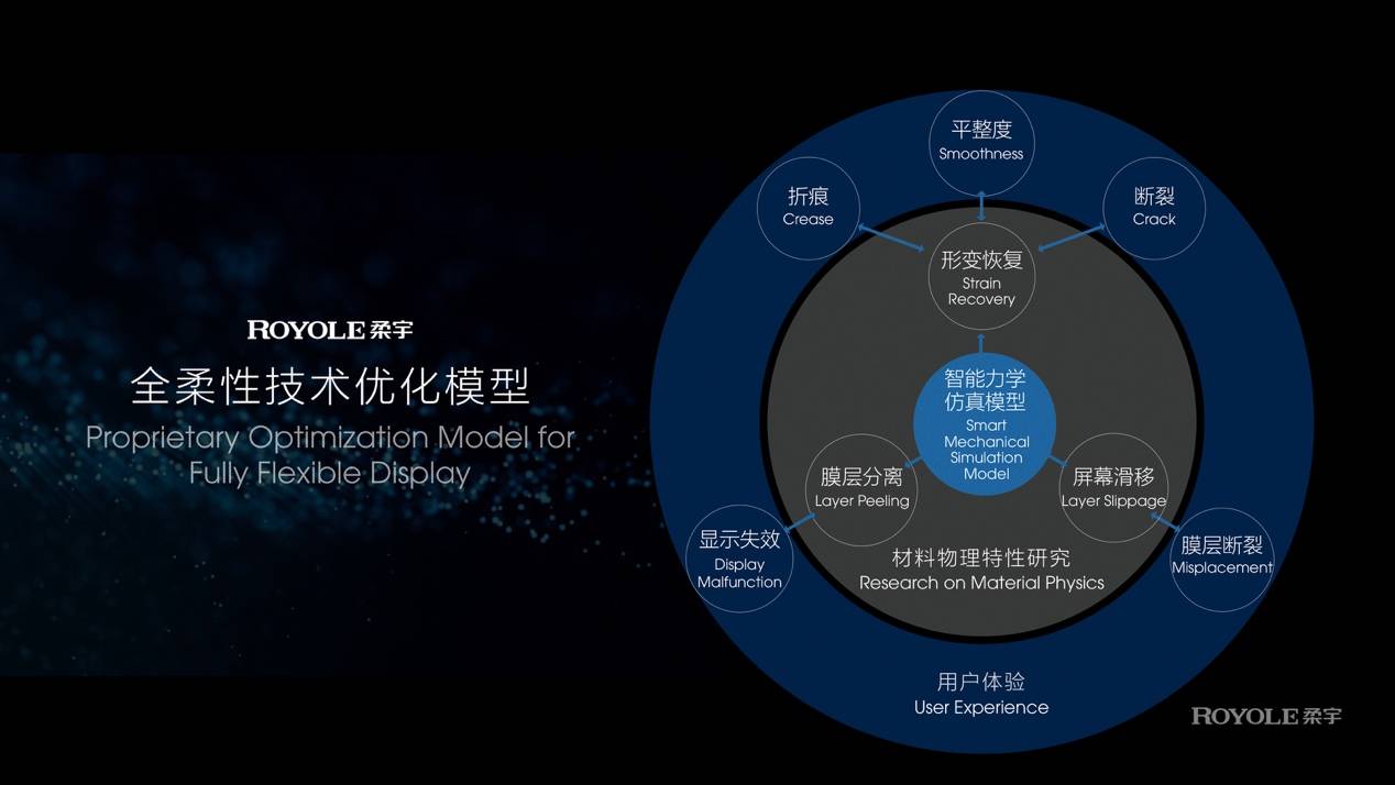 柔宇技术大会：第三代蝉翼全柔性屏全面升级 “柔性+”战略平台赋能全新场景