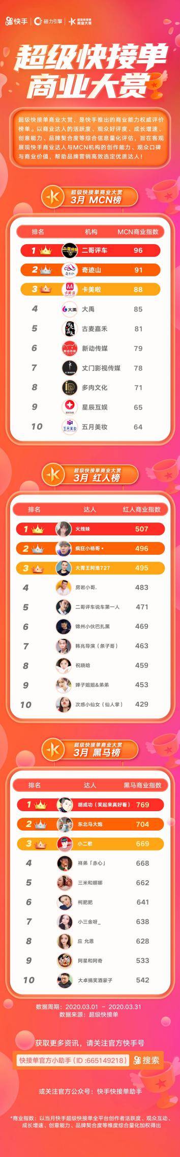 快接单商业大赏3月榜单揭晓 “火线妹”萌翻众快手男神