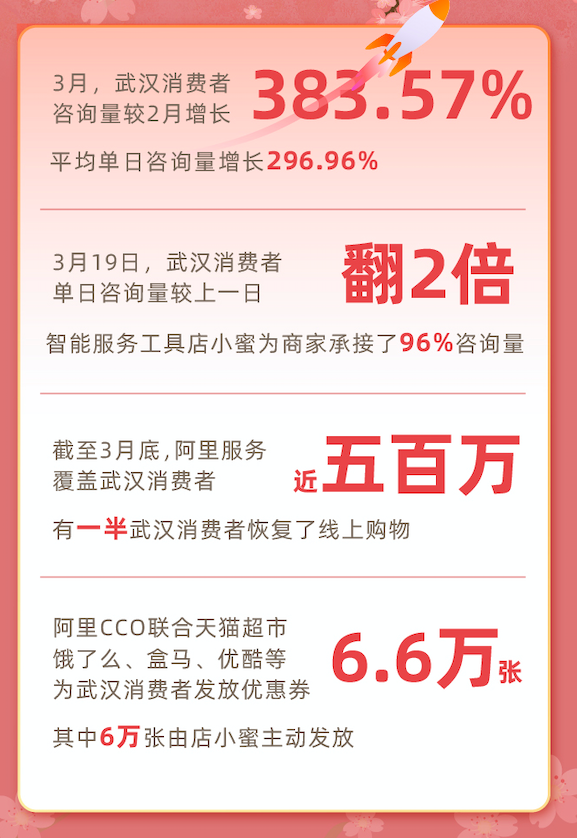 扔掉方便面涂口红换春装 武汉人民消费力爆发 单日阿里客服咨询量翻2倍