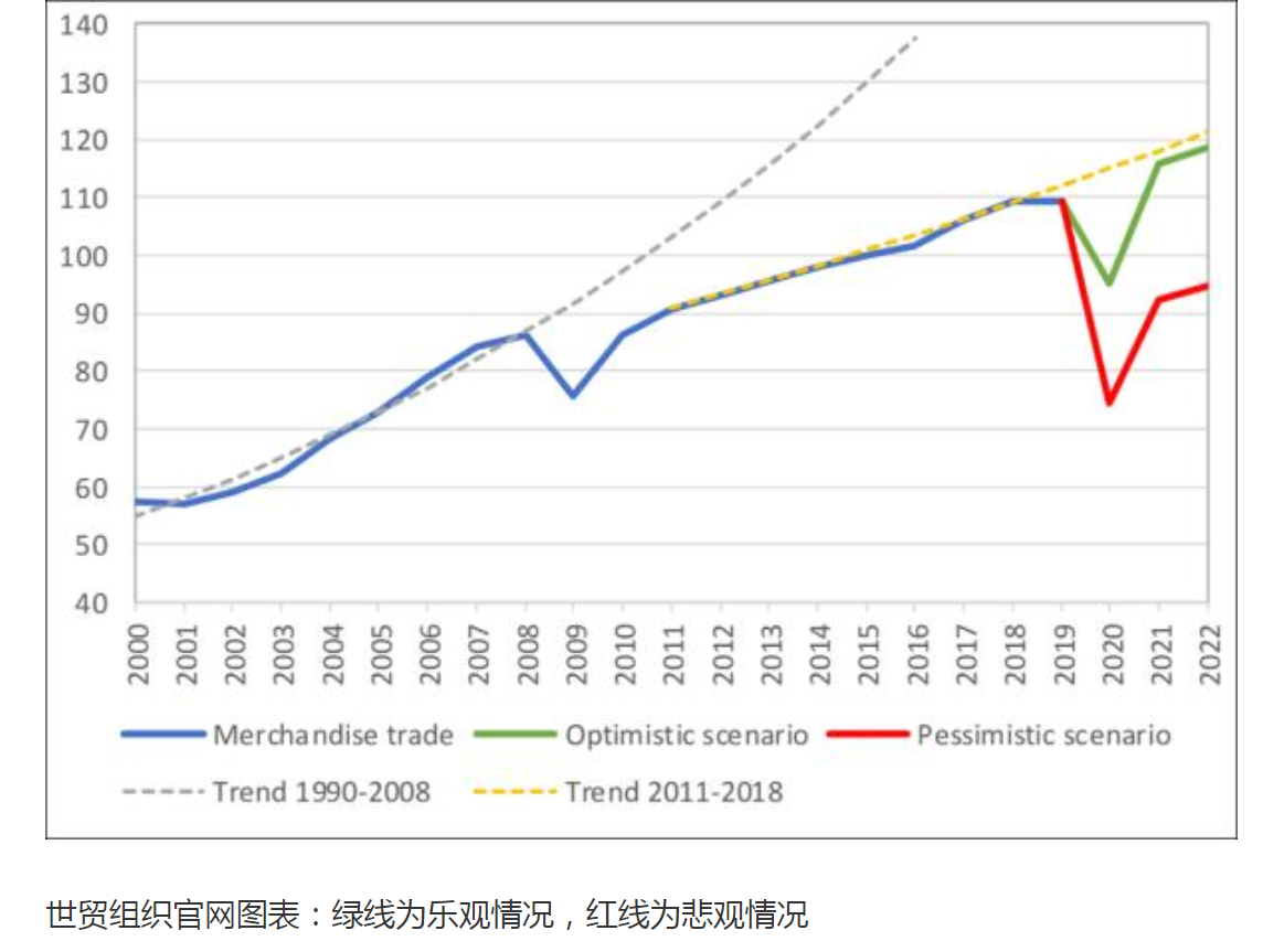 WTO发出最悲观警告，外贸企业迎来重大考验，看看国内是怎么做的