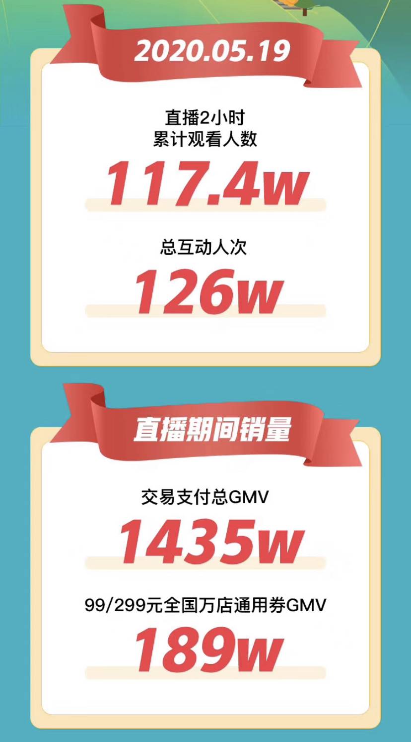 去哪儿网开启“直播挑好货” 首站湖南专场拿下1435万交易额