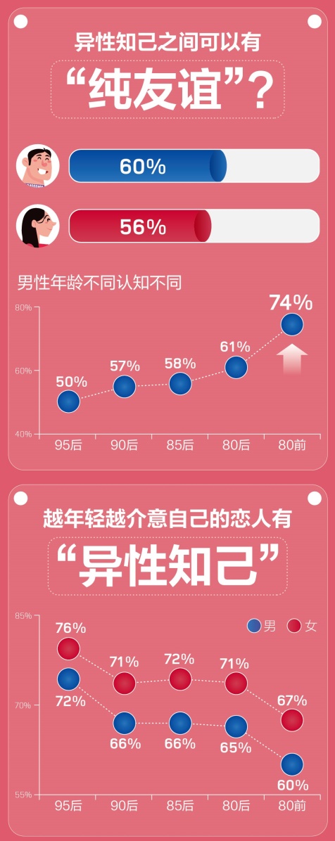 百合佳缘集团发布《5·20中国单身男女婚恋观调查报告》