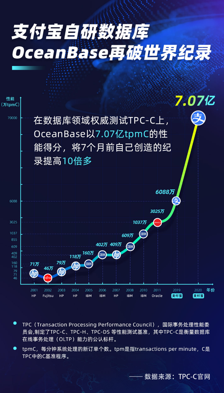 7.07亿！支付宝OceanBase定格数据库世界杯最新纪录