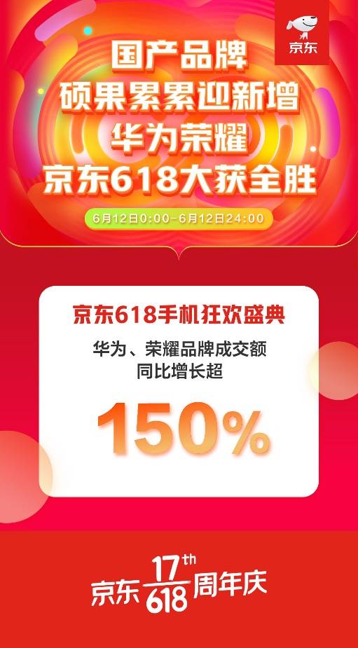 京东618华为大胜，手机成交额同比增长超150%