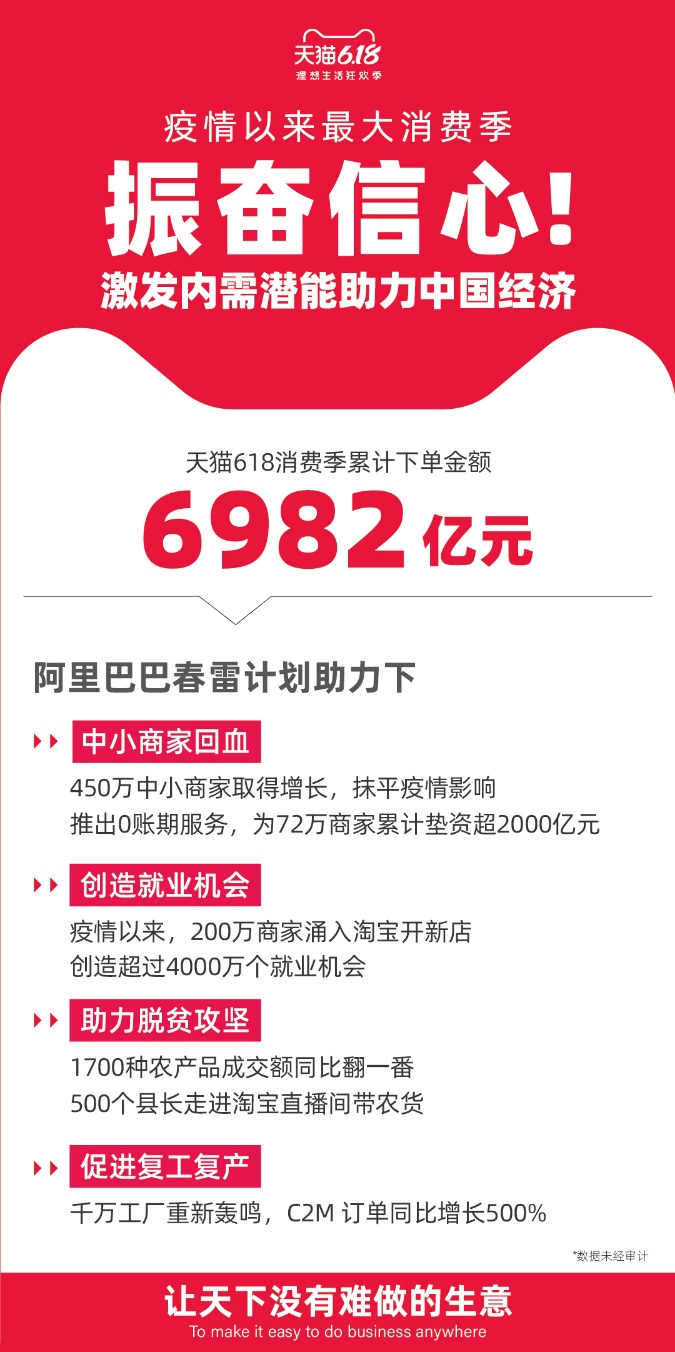 天猫618下单金额6982亿振奋信心，澎湃内需助力中国经济！
