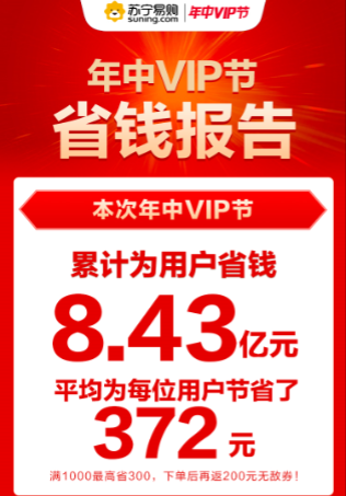 苏宁易购年中VIP节发布省钱报告 累计为用户省钱8.43亿
