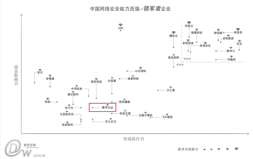 数字认证入选“中国网络安全能力100强”领军者行列