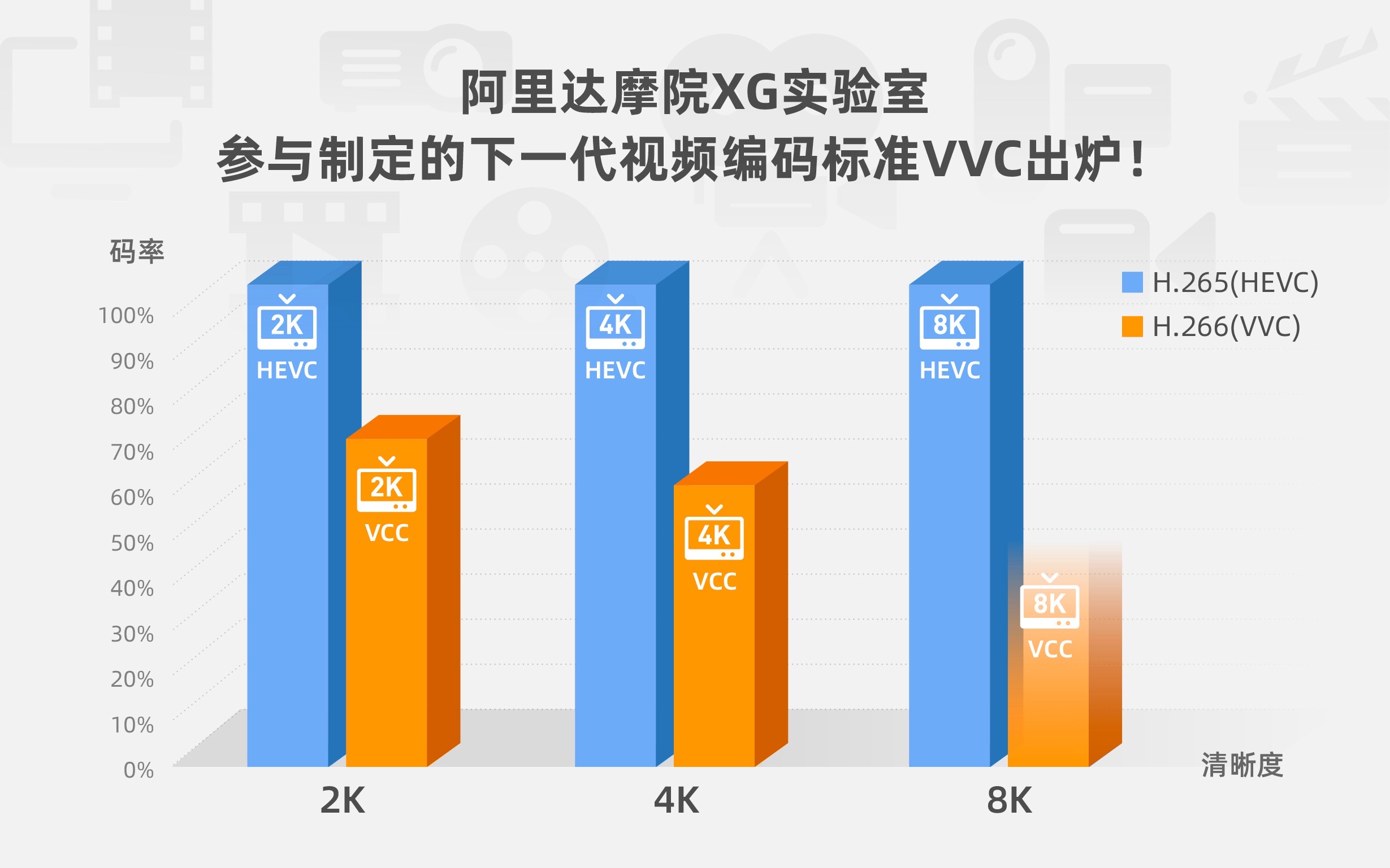 阿里参与制定国际视频新标准VVC，节省50%流量