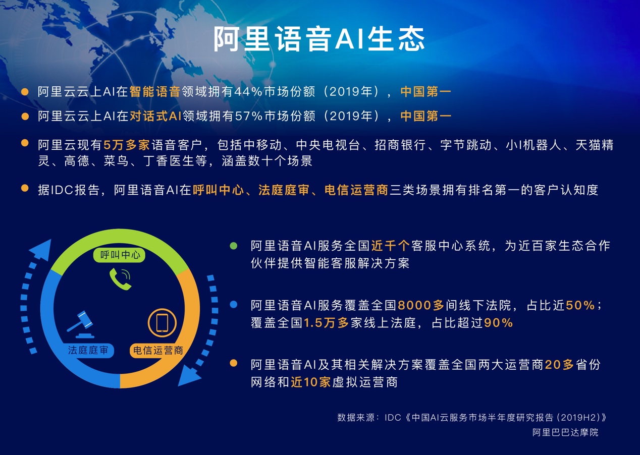 国际研究机构：阿里巴巴语音AI中国第一