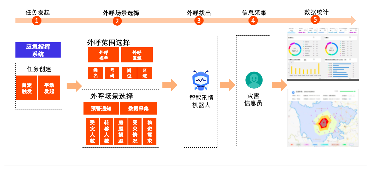 D:\行业心智\数字政府\部委&中标\国家应急部委\智能汛情机器人工作示意图.png