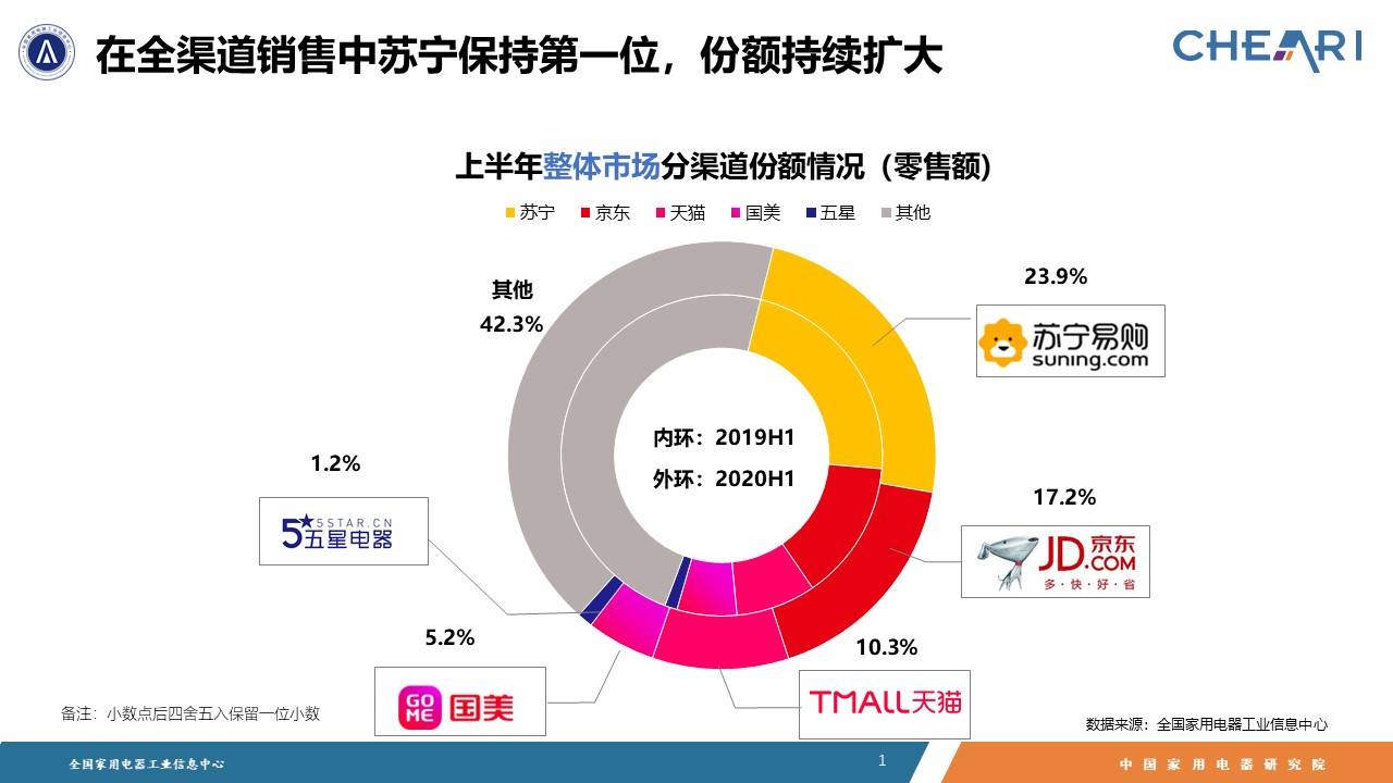 再度领跑全渠道第一，818家电零售看苏宁