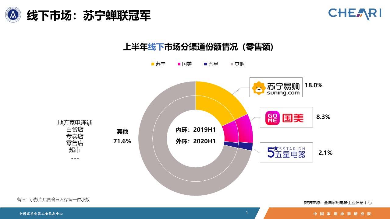 再度领跑全渠道第一，818家电零售看苏宁