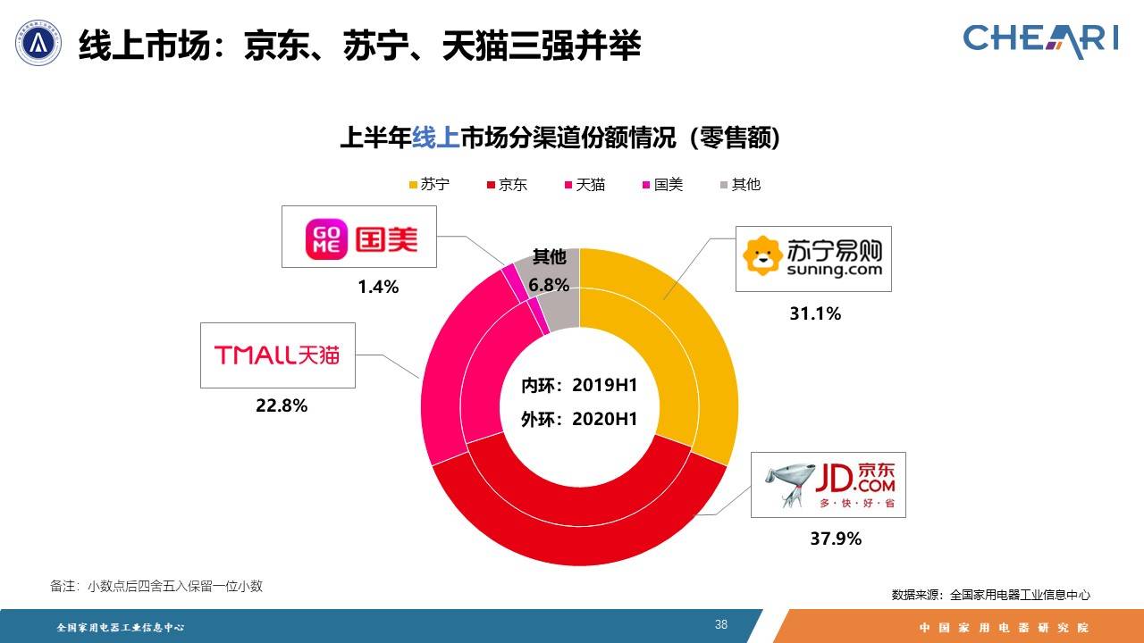 再度领跑全渠道第一，818家电零售看苏宁