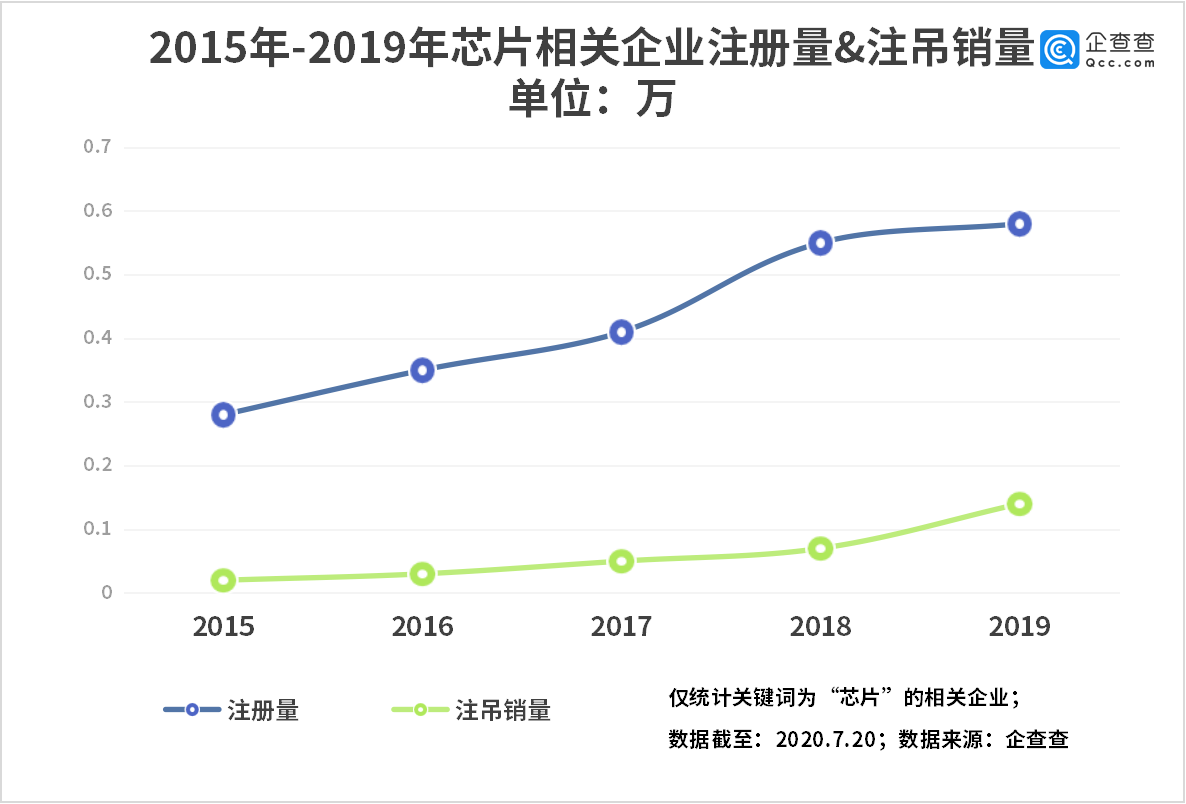 “AI芯片第一股”背后：芯片企业注册量二季度同比大增207%