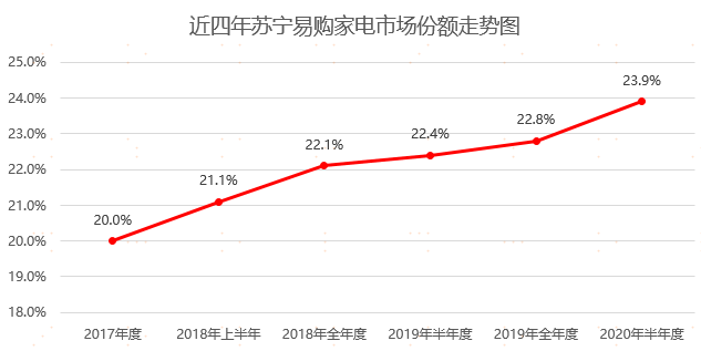 近4年家电市场份额走势图发布 苏宁易购稳居第一