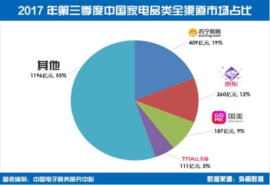 近4年家电市场份额走势图发布 苏宁易购稳居第一