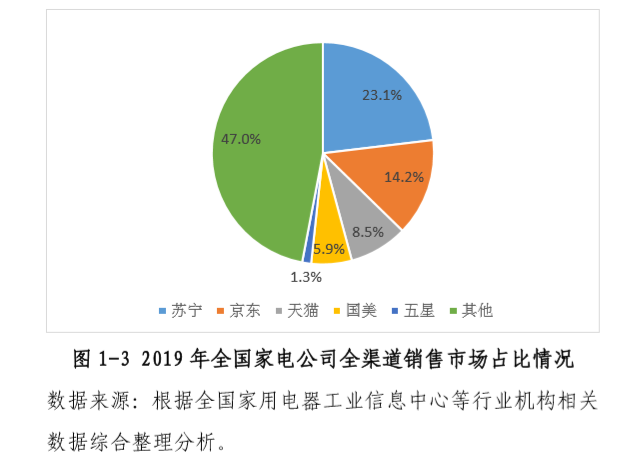 近4年家电市场份额走势图发布 苏宁易购稳居第一