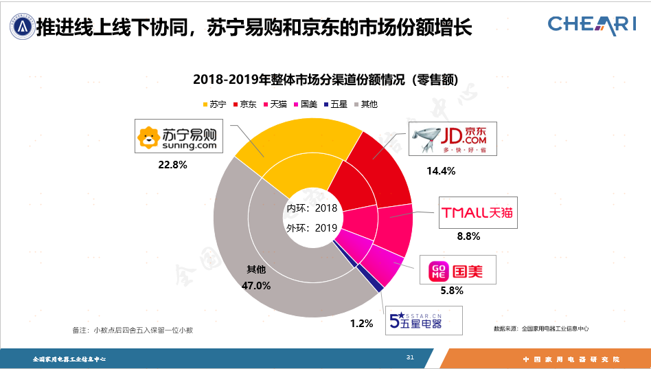 近4年家电市场份额走势图发布 苏宁易购稳居第一