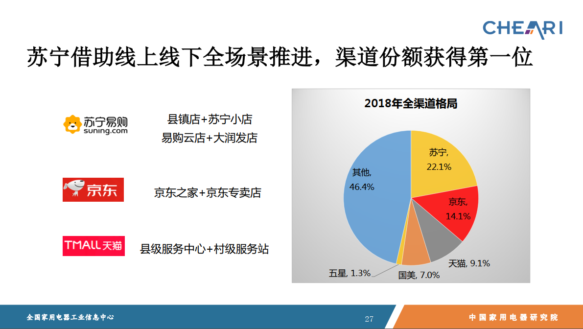 近4年家电市场份额走势图发布 苏宁易购稳居第一